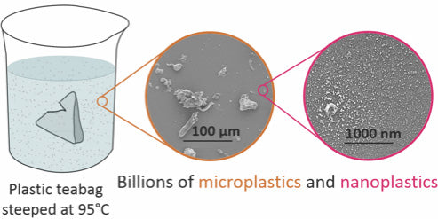 Billions of microplastic and nanoplastic particles into your tea